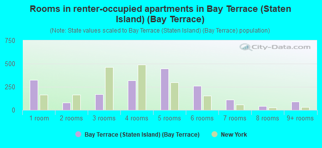 Rooms in renter-occupied apartments in Bay Terrace (Staten Island) (Bay Terrace)