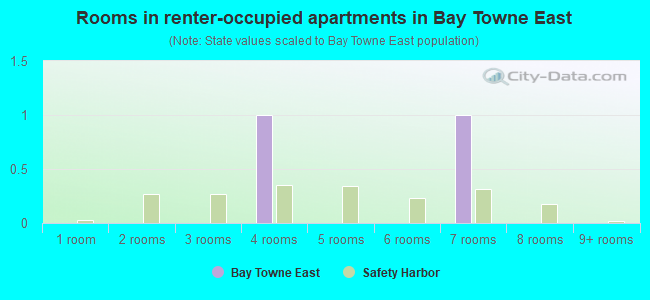 Rooms in renter-occupied apartments in Bay Towne East