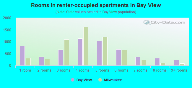 Rooms in renter-occupied apartments in Bay View