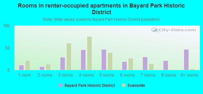 Rooms in renter-occupied apartments in Bayard Park Historic District
