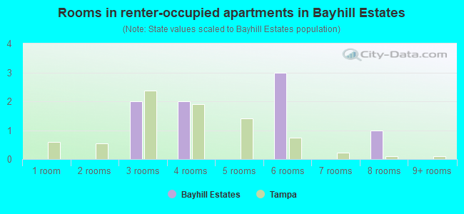 Rooms in renter-occupied apartments in Bayhill Estates
