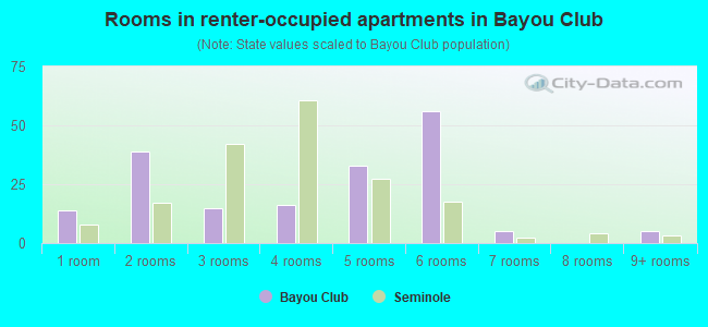 Rooms in renter-occupied apartments in Bayou Club