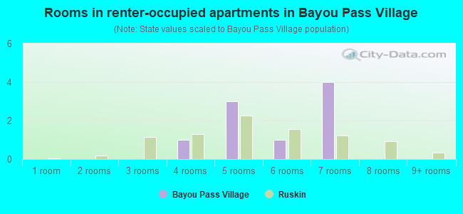 Rooms in renter-occupied apartments in Bayou Pass Village