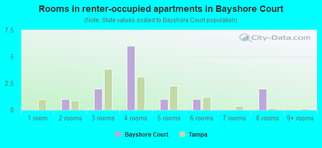 Rooms in renter-occupied apartments in Bayshore Court