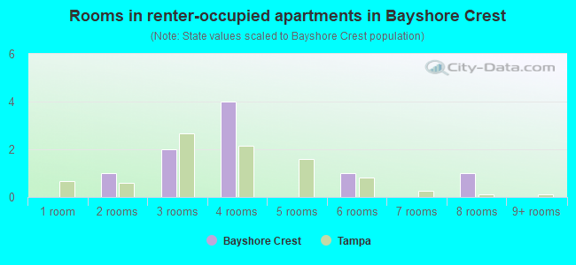 Rooms in renter-occupied apartments in Bayshore Crest