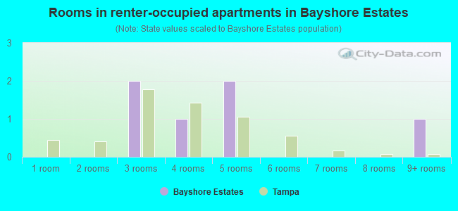 Rooms in renter-occupied apartments in Bayshore Estates