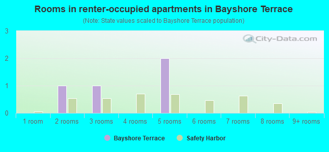 Rooms in renter-occupied apartments in Bayshore Terrace