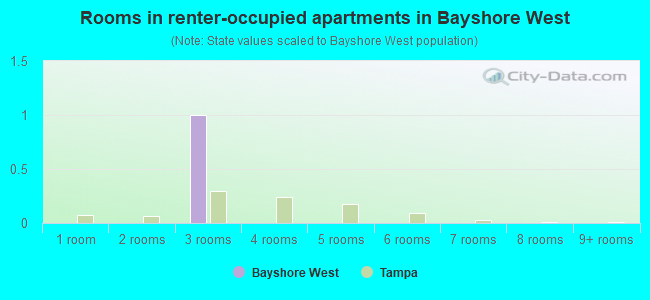 Rooms in renter-occupied apartments in Bayshore West