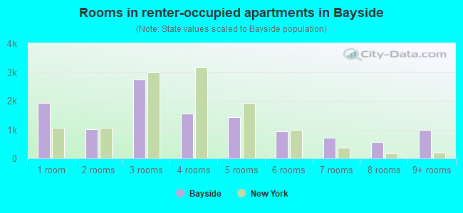 Rooms in renter-occupied apartments in Bayside