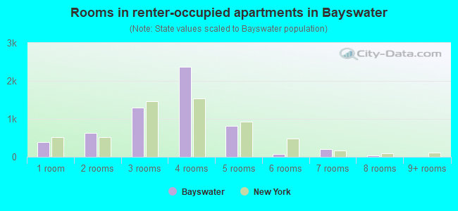 Rooms in renter-occupied apartments in Bayswater