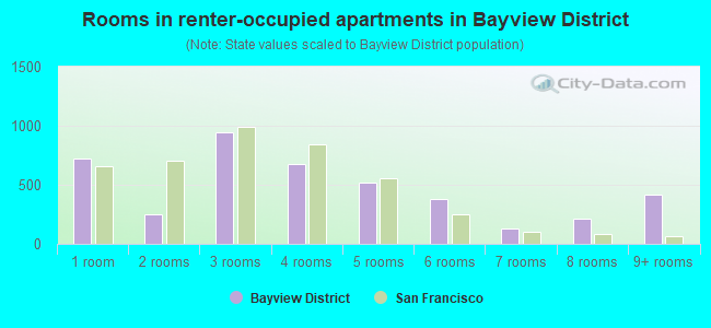 Rooms in renter-occupied apartments in Bayview District