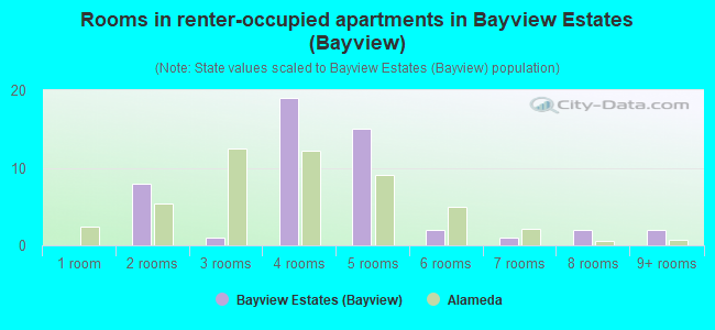 Rooms in renter-occupied apartments in Bayview Estates (Bayview)