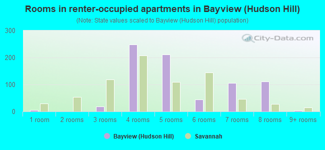 Rooms in renter-occupied apartments in Bayview (Hudson Hill)