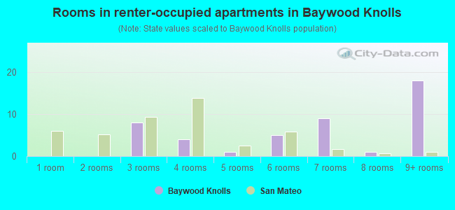 Rooms in renter-occupied apartments in Baywood Knolls