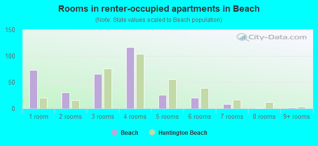 Rooms in renter-occupied apartments in Beach