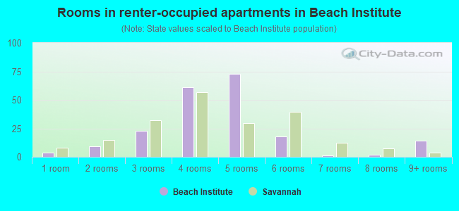 Rooms in renter-occupied apartments in Beach Institute