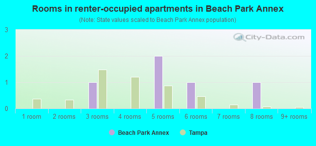 Rooms in renter-occupied apartments in Beach Park Annex