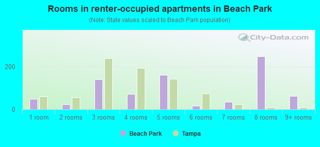 Rooms in renter-occupied apartments in Beach Park