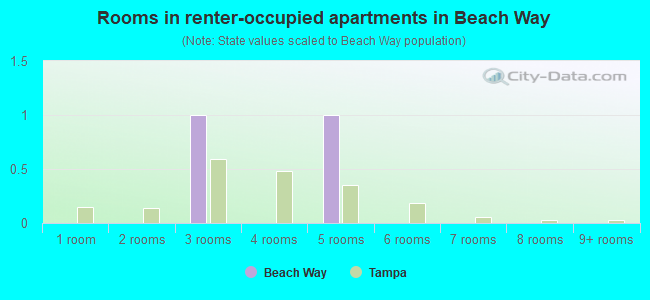 Rooms in renter-occupied apartments in Beach Way
