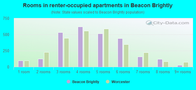 Rooms in renter-occupied apartments in Beacon Brightly