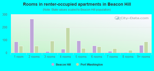 Rooms in renter-occupied apartments in Beacon Hill