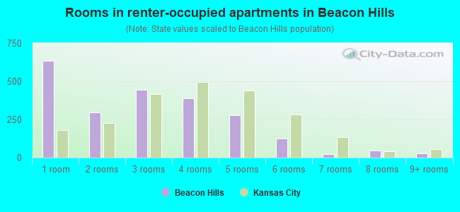 Rooms in renter-occupied apartments in Beacon Hills