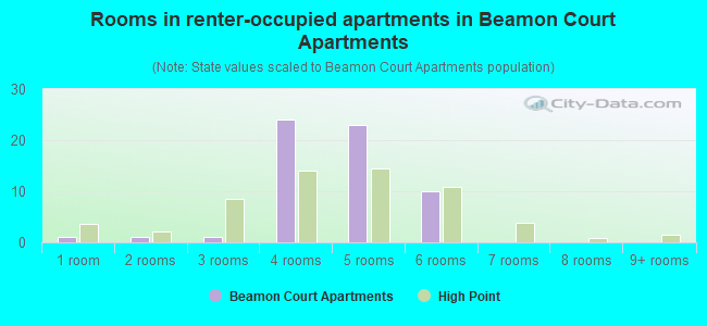 Rooms in renter-occupied apartments in Beamon Court Apartments