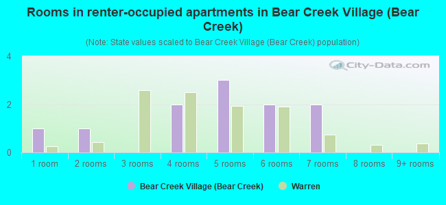 Rooms in renter-occupied apartments in Bear Creek Village (Bear Creek)