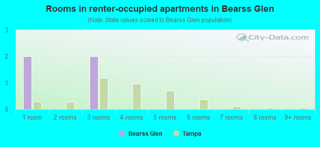 Rooms in renter-occupied apartments in Bearss Glen