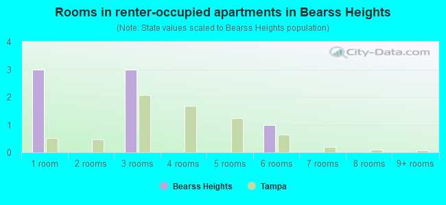 Rooms in renter-occupied apartments in Bearss Heights