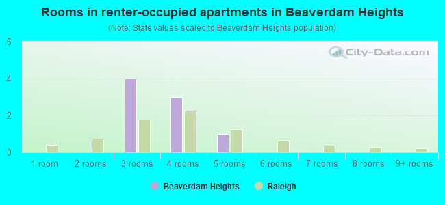 Rooms in renter-occupied apartments in Beaverdam Heights