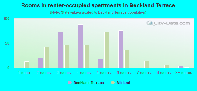 Rooms in renter-occupied apartments in Beckland Terrace
