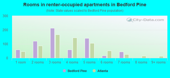 Rooms in renter-occupied apartments in Bedford Pine