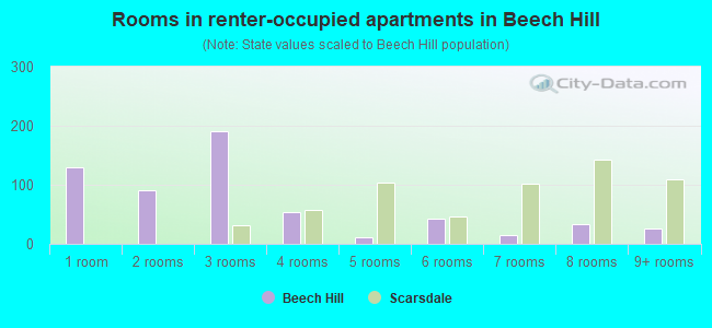 Rooms in renter-occupied apartments in Beech Hill