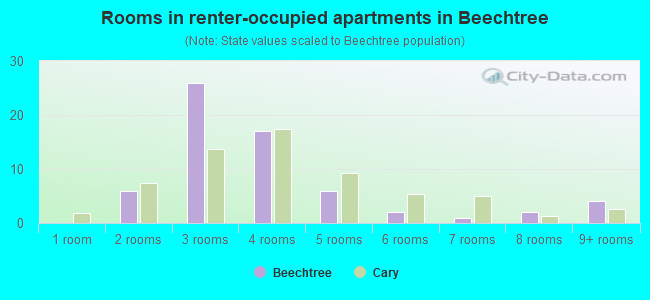 Rooms in renter-occupied apartments in Beechtree