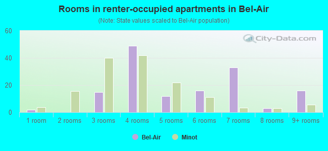 Rooms in renter-occupied apartments in Bel-Air