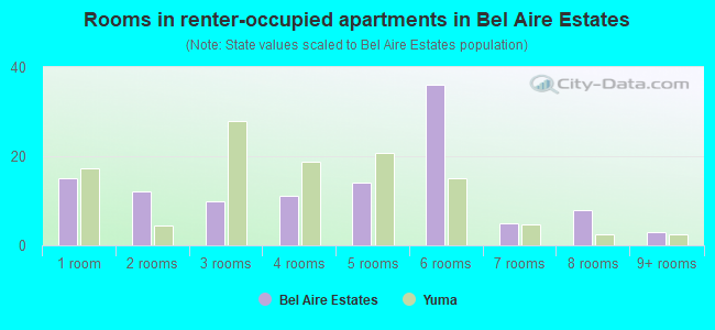 Rooms in renter-occupied apartments in Bel Aire Estates