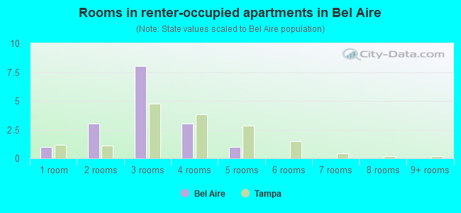Rooms in renter-occupied apartments in Bel Aire