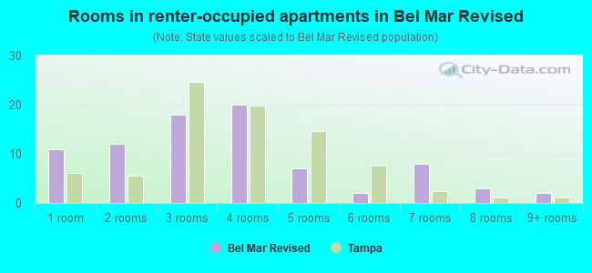 Rooms in renter-occupied apartments in Bel Mar Revised
