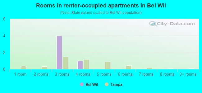 Rooms in renter-occupied apartments in Bel Wil