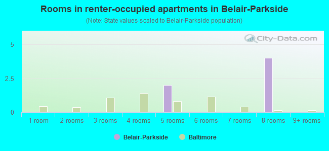 Rooms in renter-occupied apartments in Belair-Parkside