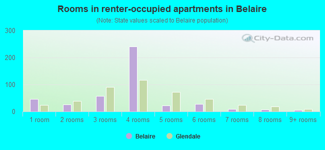 Rooms in renter-occupied apartments in Belaire