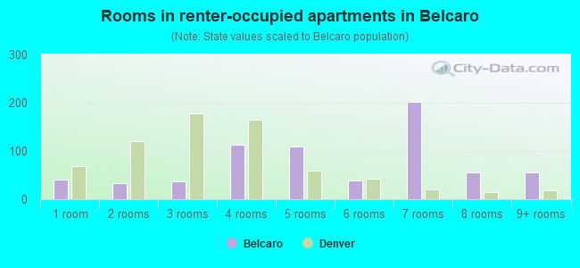 Rooms in renter-occupied apartments in Belcaro
