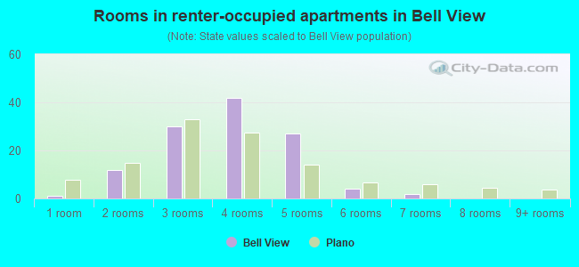 Rooms in renter-occupied apartments in Bell View