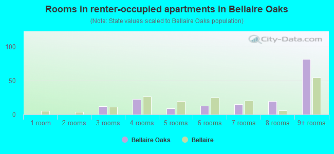 Rooms in renter-occupied apartments in Bellaire Oaks