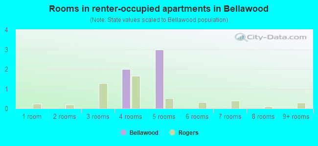 Rooms in renter-occupied apartments in Bellawood
