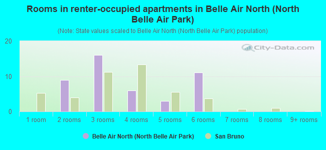 Rooms in renter-occupied apartments in Belle Air North (North Belle Air Park)