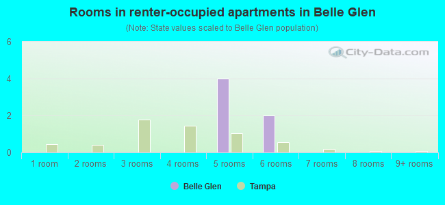 Rooms in renter-occupied apartments in Belle Glen