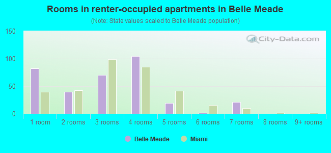 Rooms in renter-occupied apartments in Belle Meade