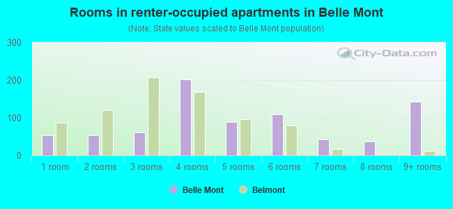 Rooms in renter-occupied apartments in Belle Mont